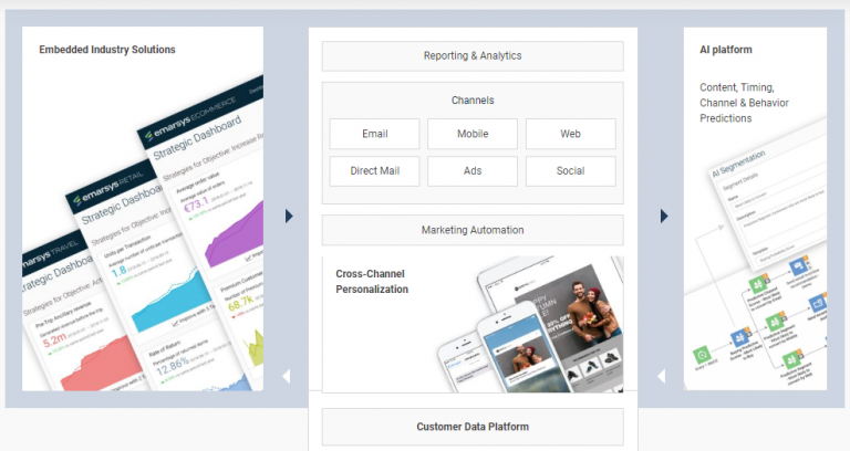 Emarsys Customer Data and AI Platform
