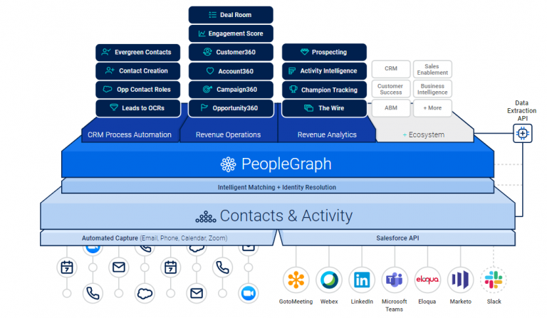 People.ai Platform Overview