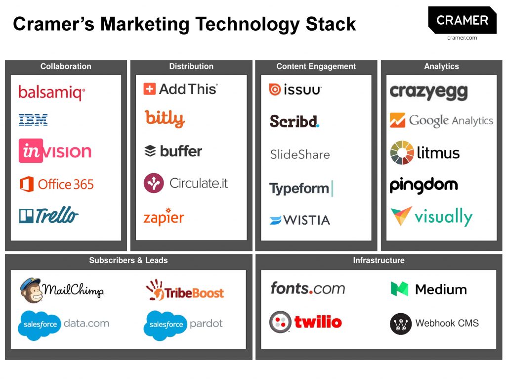 Cramer Marketing Tech Stack
