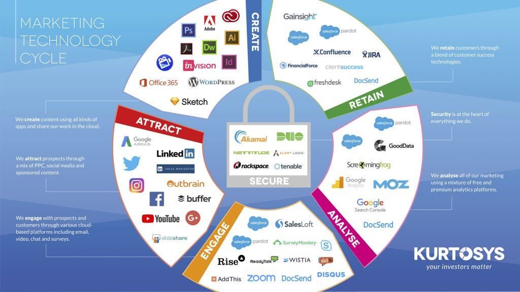 Kurtosys Marketing Tech Stack