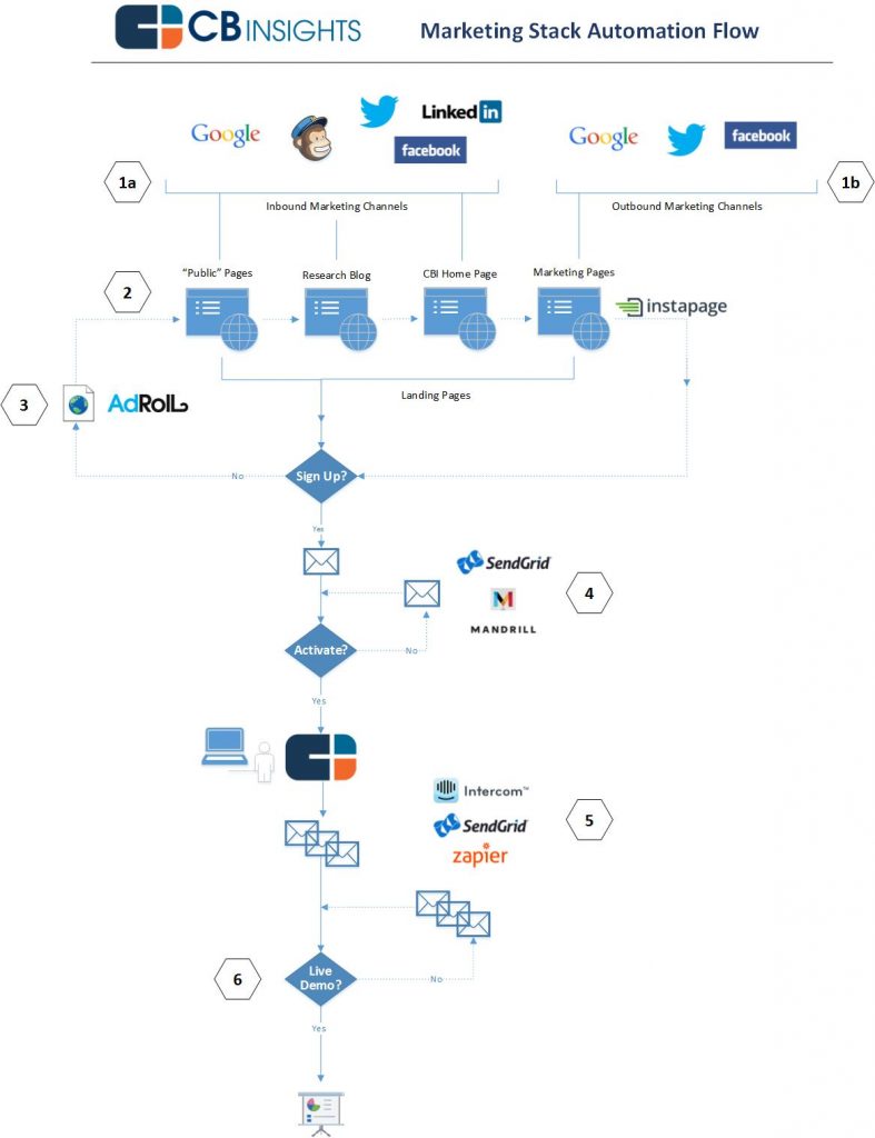CBInsigts Marketing Tech Stack
