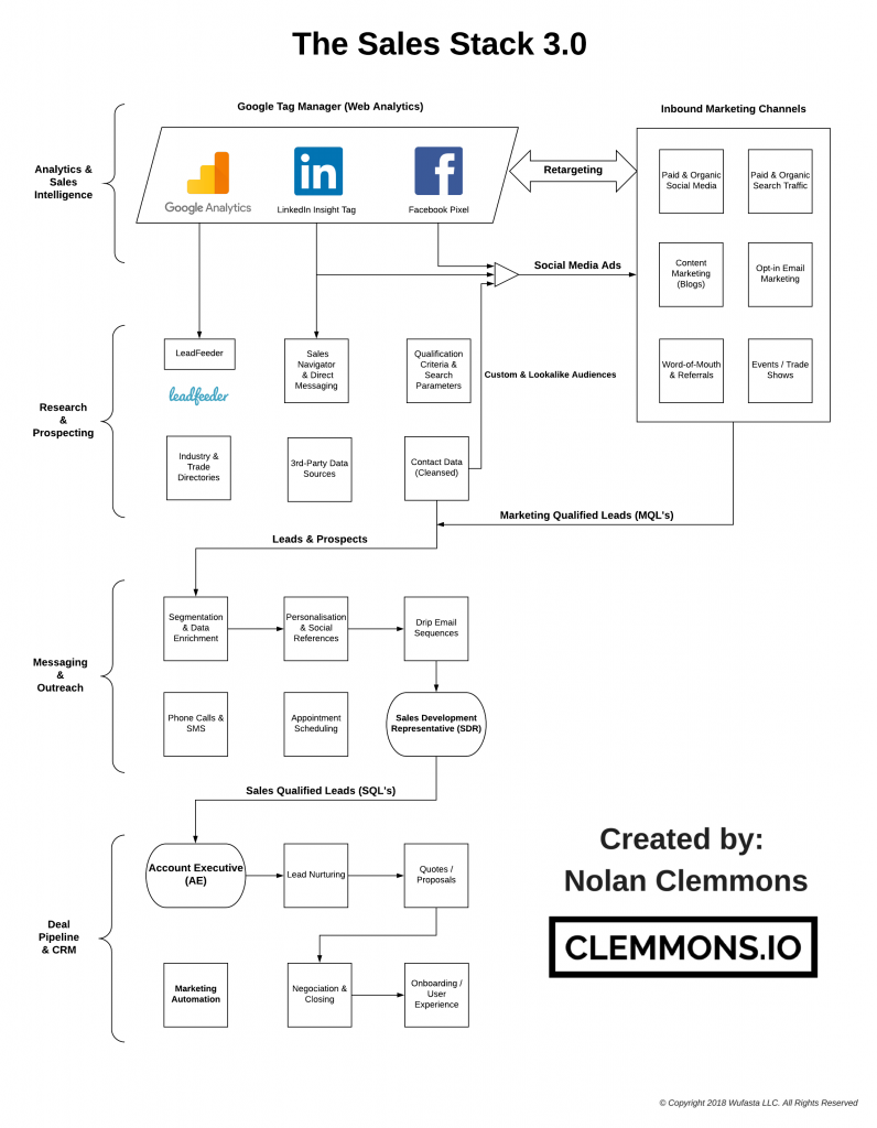 Clemmons.io Marketing Tech Stack