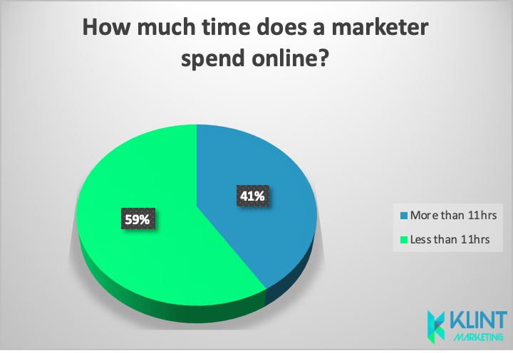time marketer spends online
