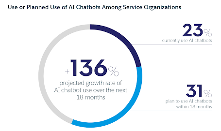 ai chatbots usage customer service