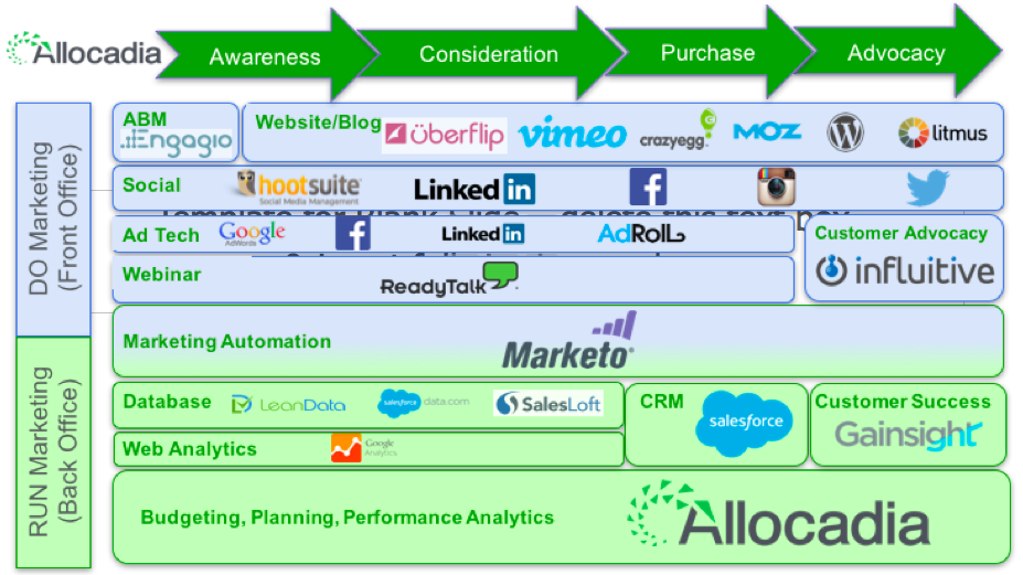 allocadia marketing Tech stack