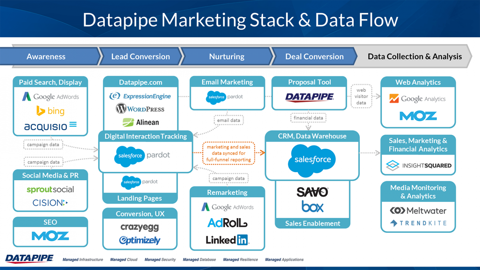 60+ Powerful Marketing Tech Stack Examples - Klint Marketing