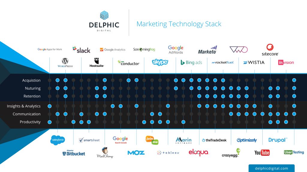 Delphic Digital Marketing Tech Stack