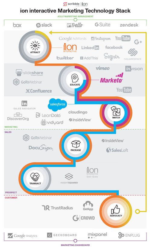 Ion interactive marketing tech stack