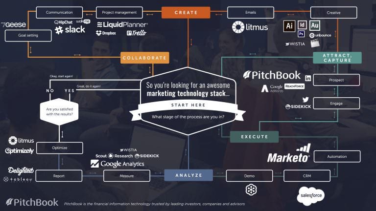 PitchBook Marketing Tech Stack