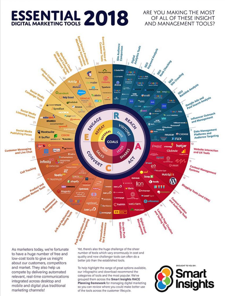 Smart Insights Marketing Tech Stack