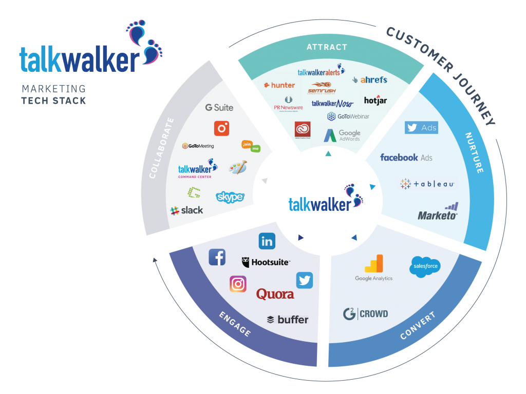 Talk Walker Marketing Tech Stack