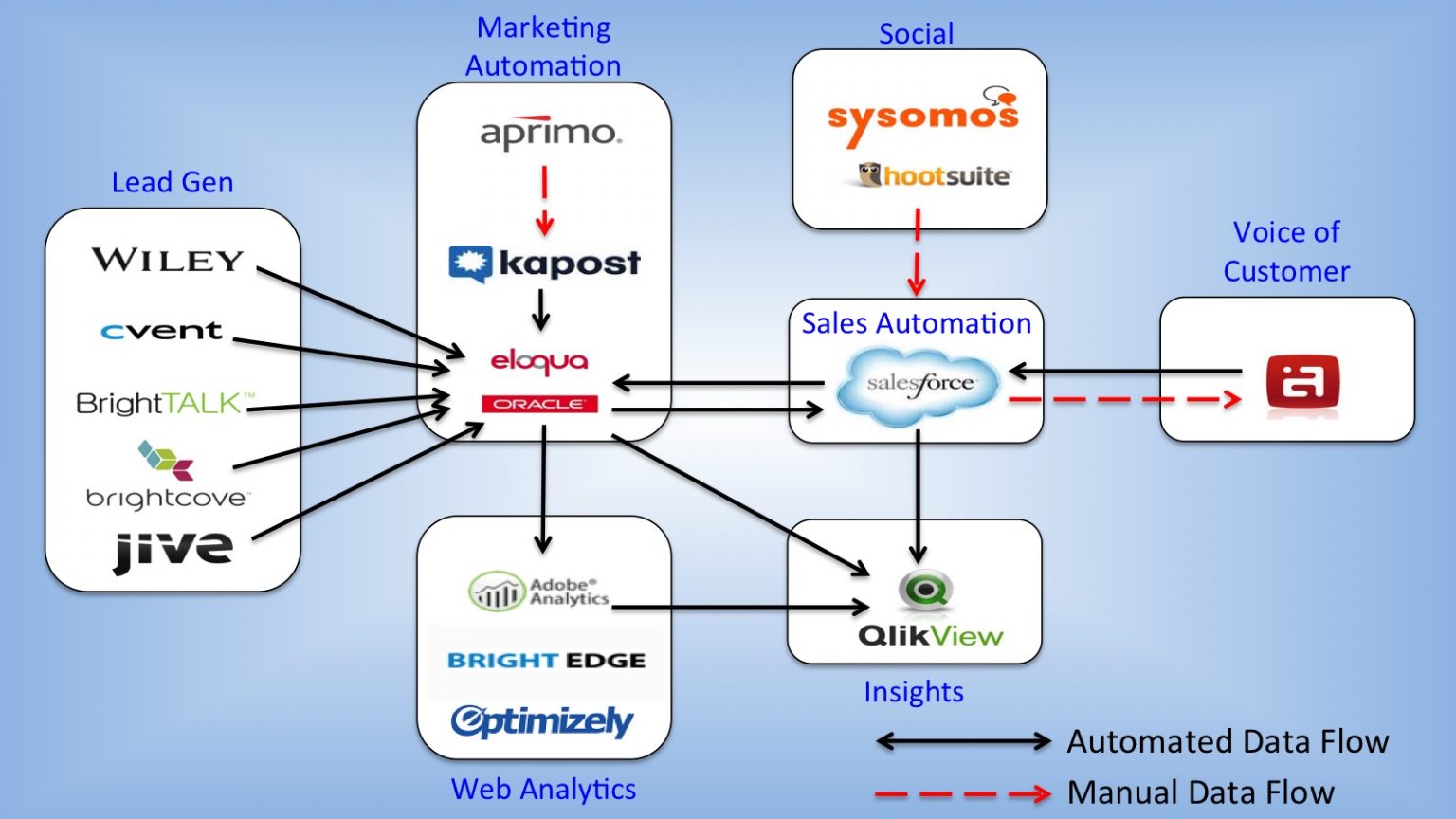 60+ Powerful Marketing Tech Stack Examples - Klint Marketing