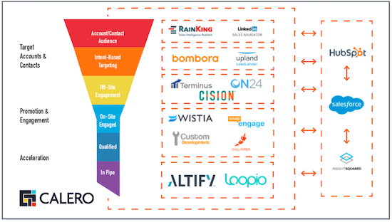 Calero funnel and marketing tech stack.