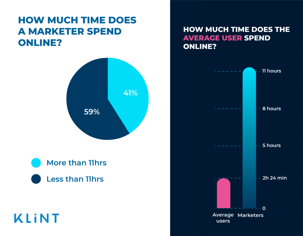 infographic representing the amount of time a marketer spends online versus the average internet user