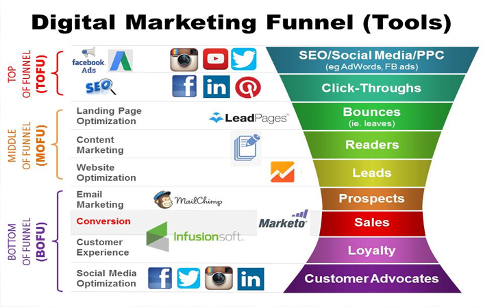 marketing ads digital marketing funnel (tools)