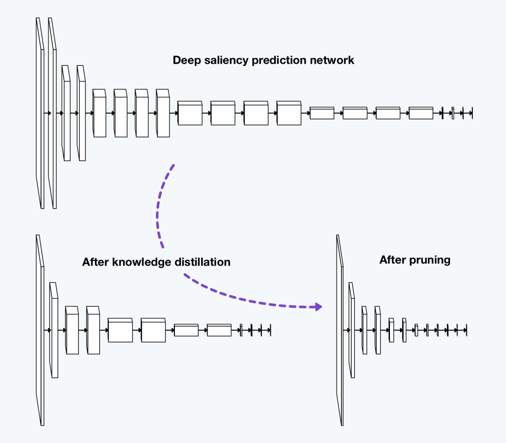 Stock image showing bigger blocks becoming shorter and thinner with time - knowledge distillation,