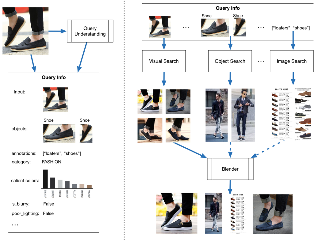 Diagrama de búsqueda de la cámara con lente de Pinterest 