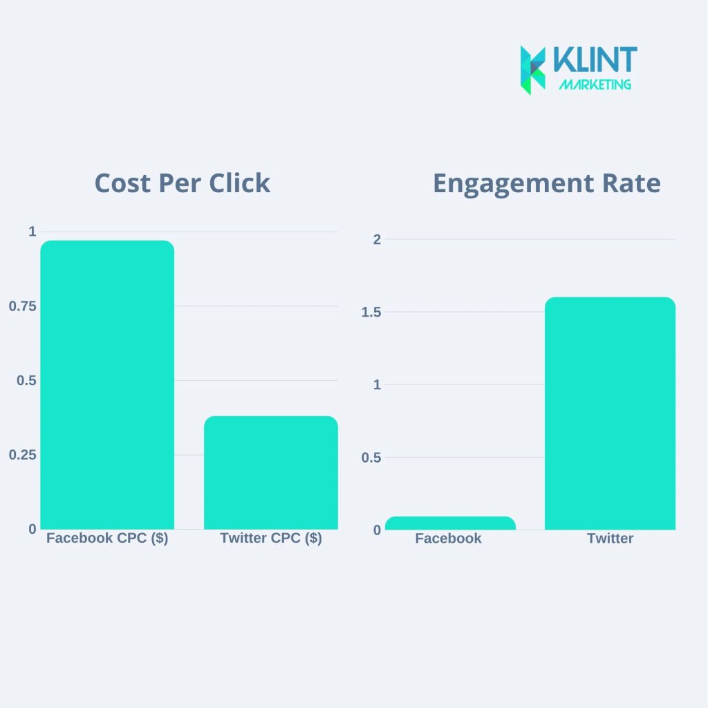 cost per click vs engament rate