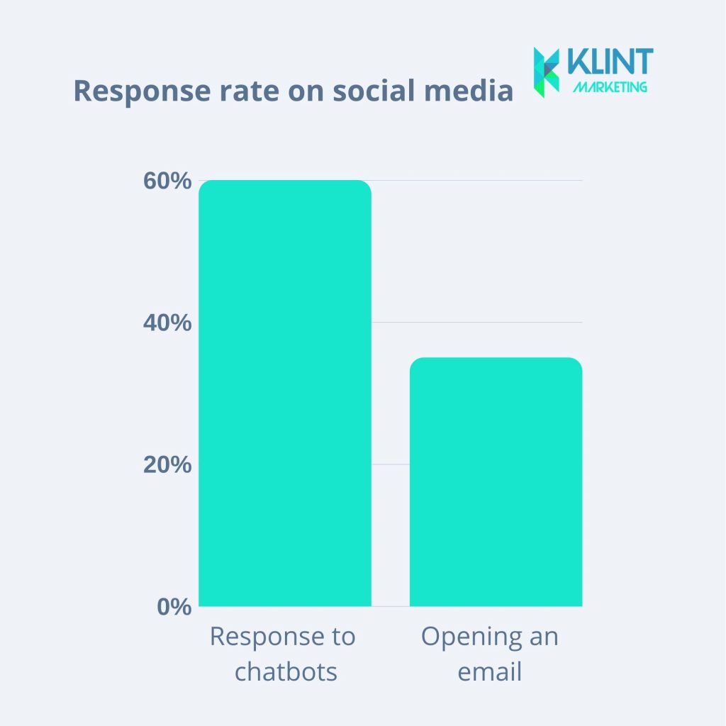 response rate on social media