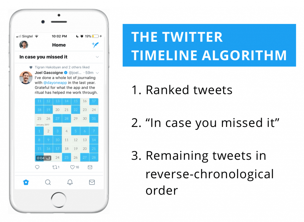 Stock image of phone displaying a tweet, text overlay saying "The Twitter timeline algorithm - 1. Ranked tweets, 2. "in case you missed it", 3. Remaining tweets in reverse-chronological order