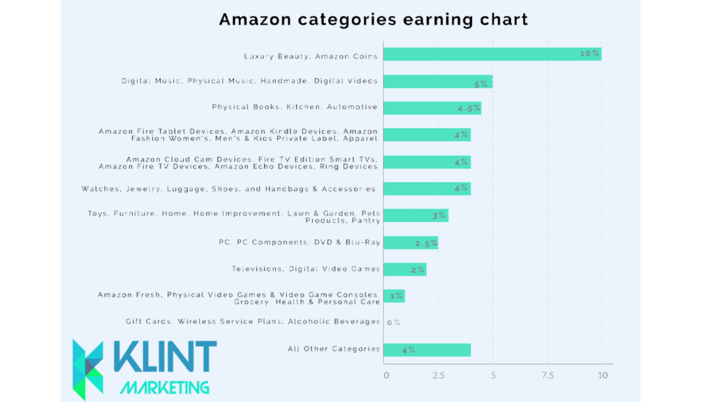 Image of Amazon categories earnings chart 2020