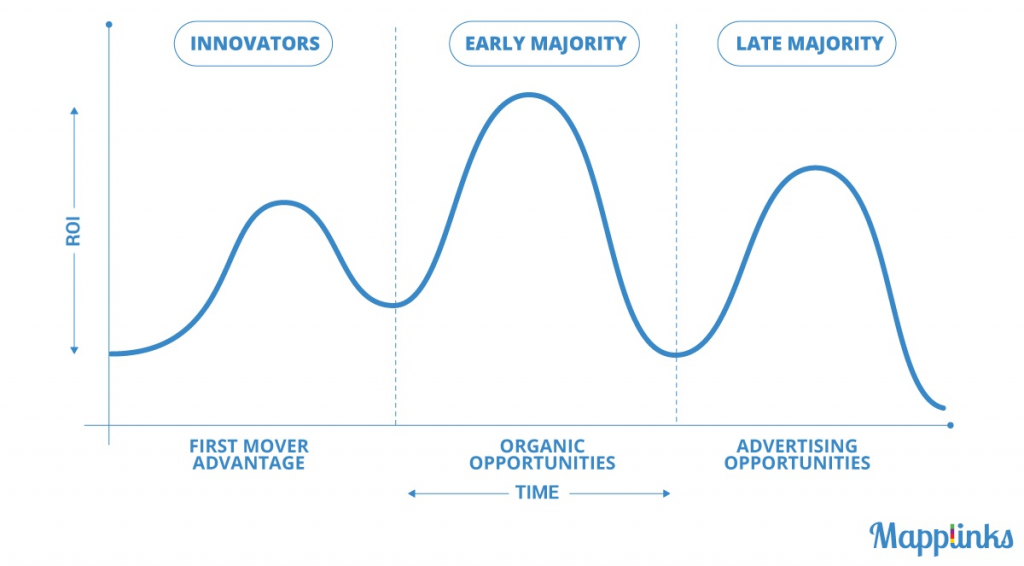 tripple peak effect innovators early majority and late majoirty graph