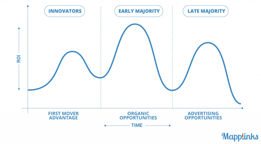 tripple peak effect innovators early majority and late majoirty graph 