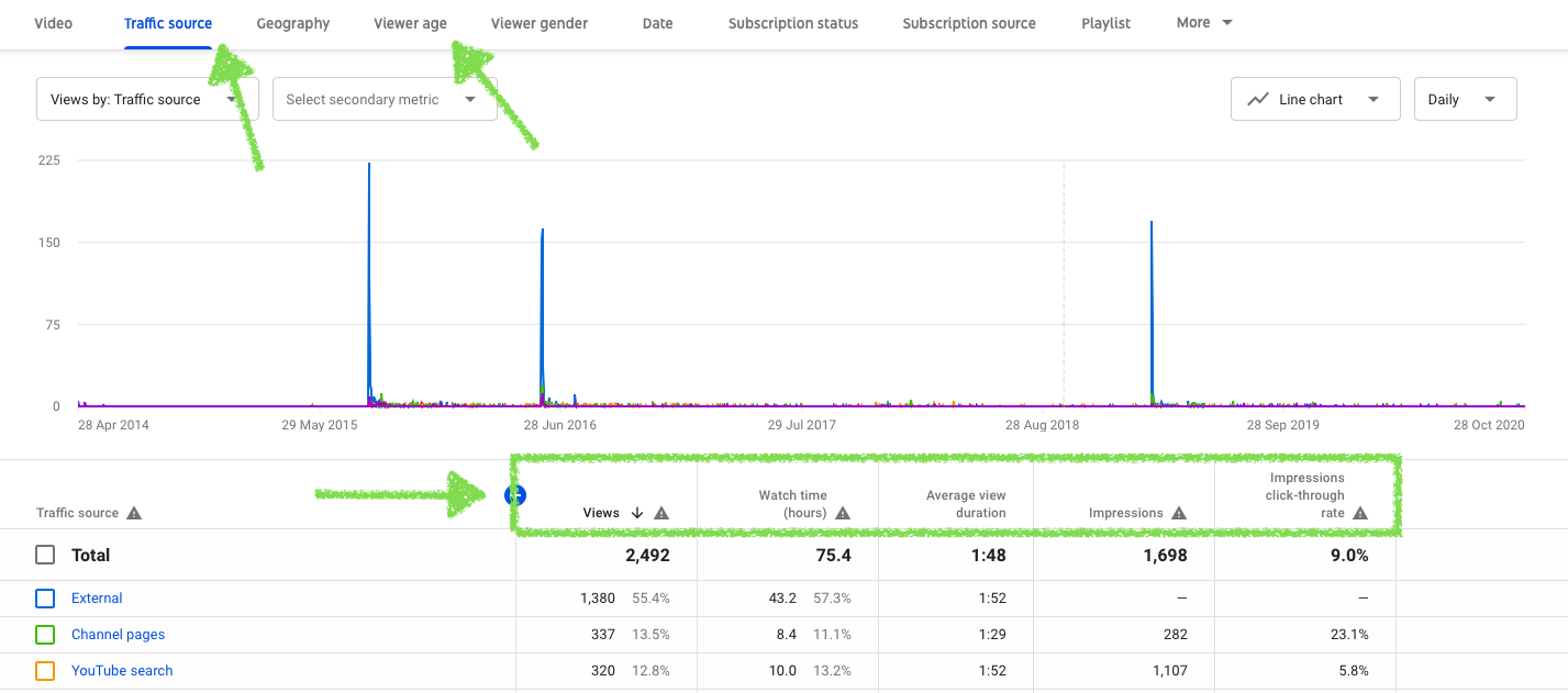 YouTube traffic and view metrics