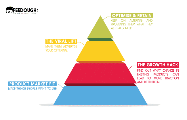 phases of growth hacking pyramid