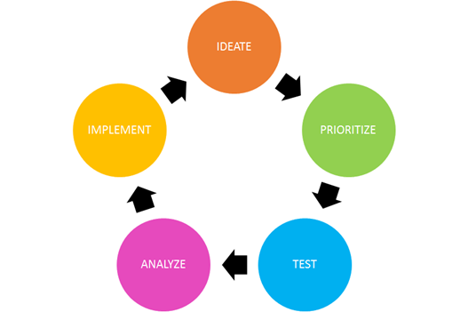 growth hacking process