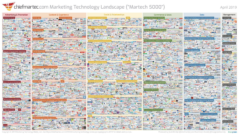 7040 brand names of marketing technology companies.