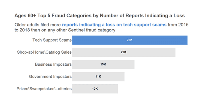 fraud categories by number of reports