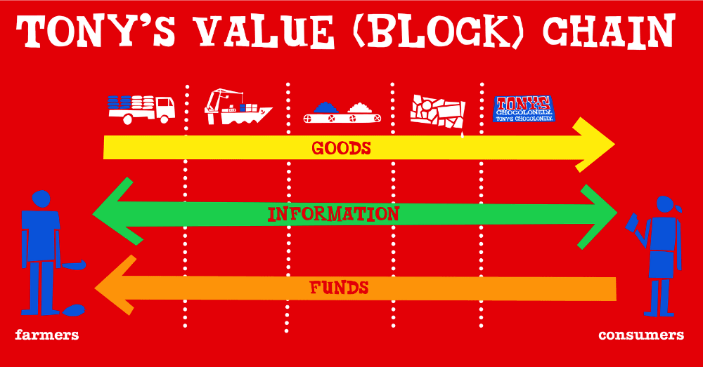 Tony's value (block) chain.