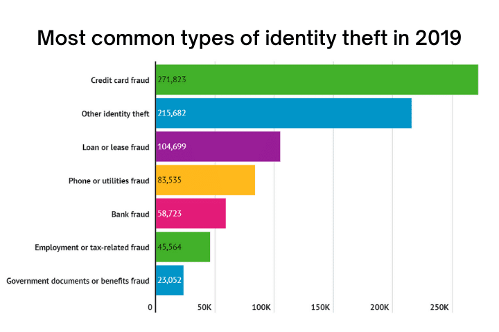 most common types of identity theft