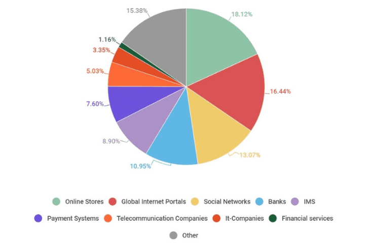 Graph showing distribution of organizations affected by phishing attacks by category