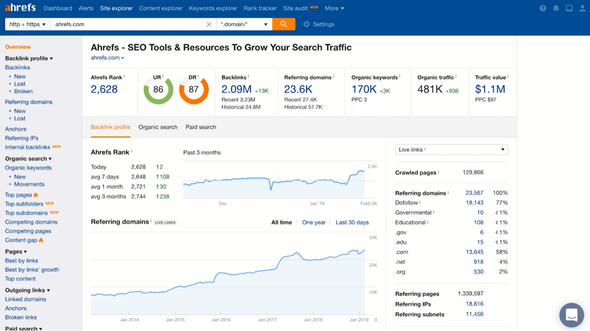 ahrefs competitor insights