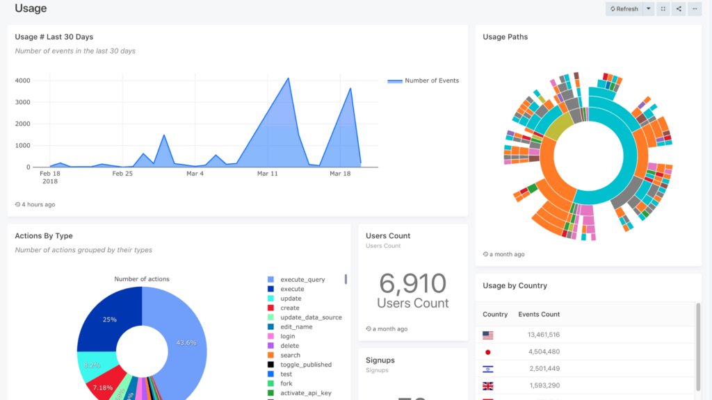 A photo of Google BigQuery platform showing different statistics