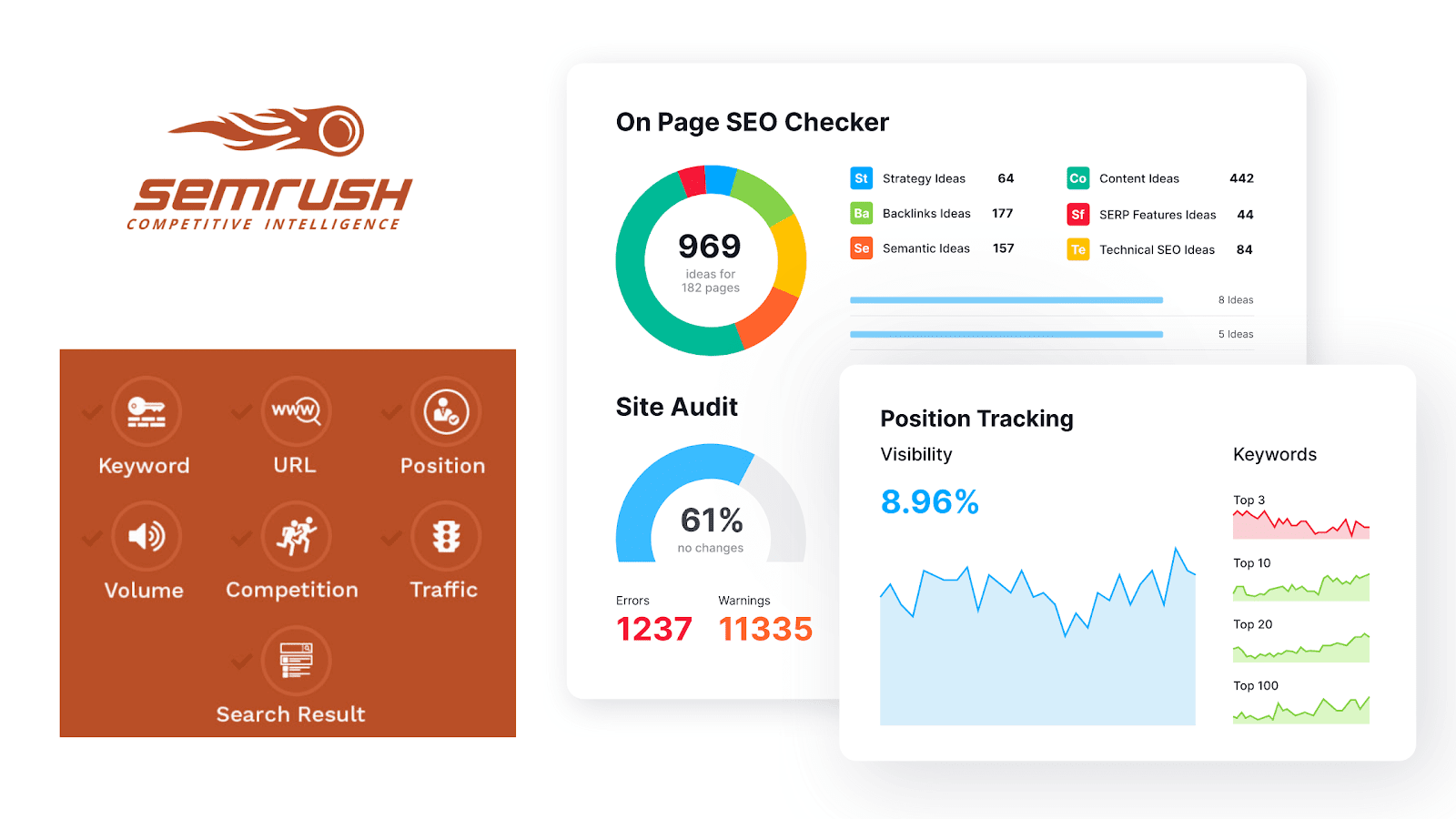 Competitor analysis with Semrush