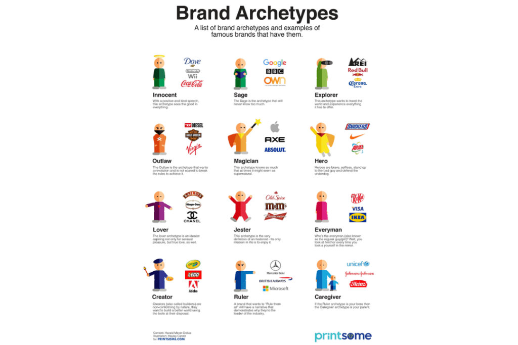 infographic showing brand archetypes