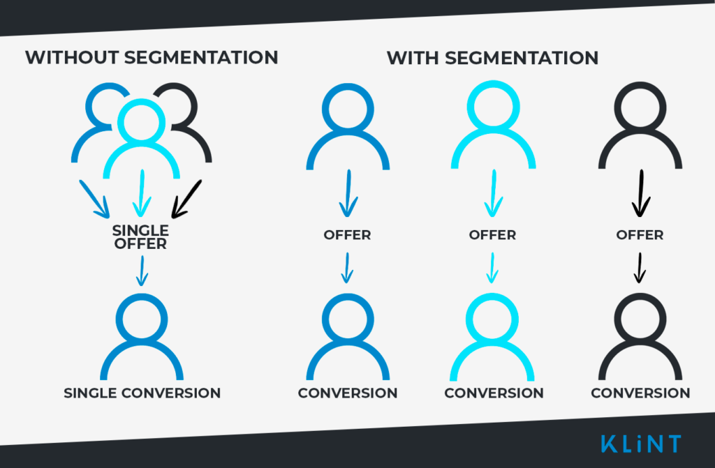 without segmentation, with segmentation 