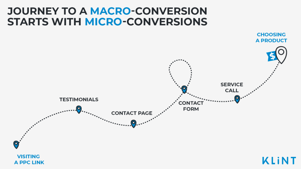 micro-conversion to macro-conversion