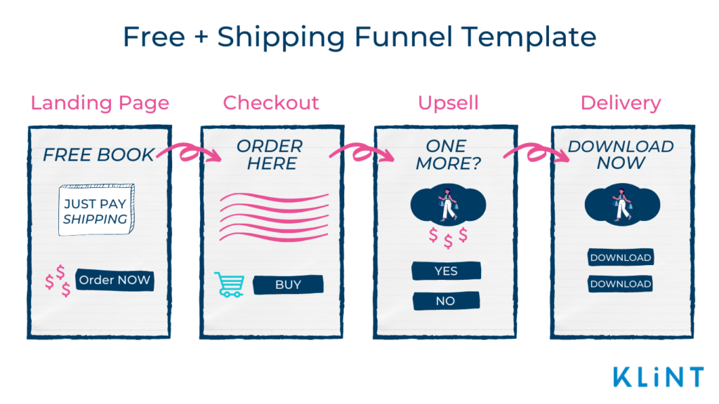 Infographic of a Free + Shipping Funnel Template consisting of four steps: Landing Page Checkout, Upsell, Delivery.