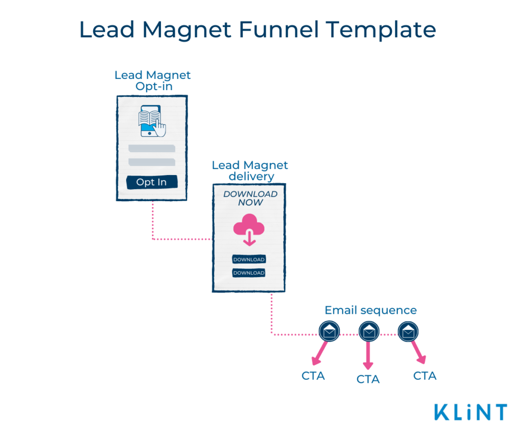 Infographic of a Lead Magnet Funnel Template consisting of three stages: Lead Magnet Opt-in, Lead Magnet delivery, and Email sequence.