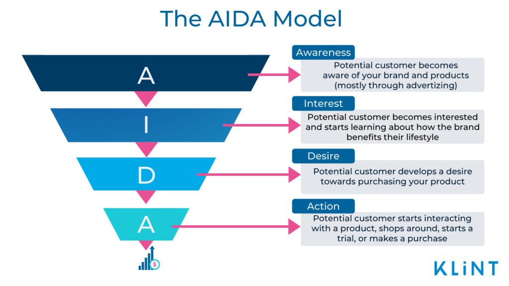 Infographic of the AIDA sales funnel model. AIDA stands for Awareness, Interest, Desire, and Action.