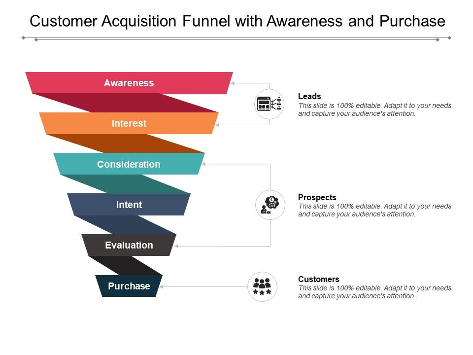 Infographic of a Customer Acquisition Funnel with Awareness and Purchase.