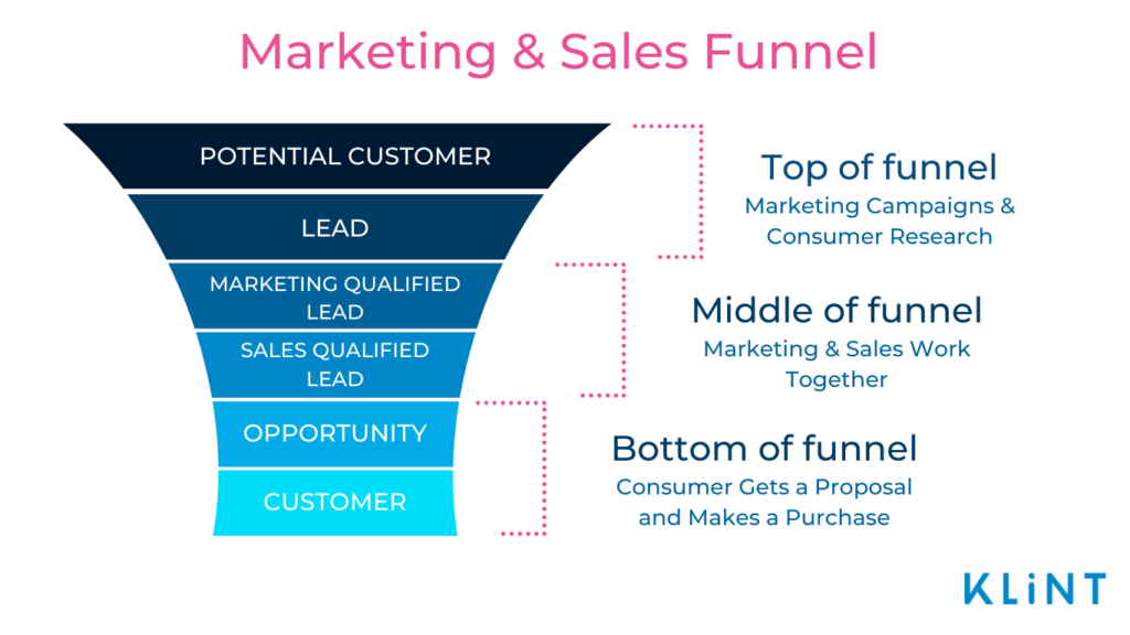 Infographic of Marketing and Sales Funnel split into six section. From top to bottom each two sections stand for: Top, Middle, and Bottom of funnel.