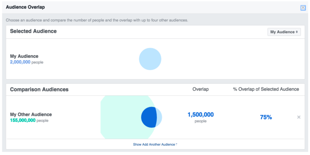 Facebook's audience overlap graphics. The image shows audience overlap both in numbers and in a percentage