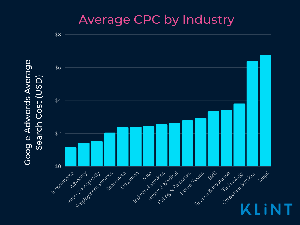 This graphic shows the average CPC by industry, from e-commerce to legal industries.