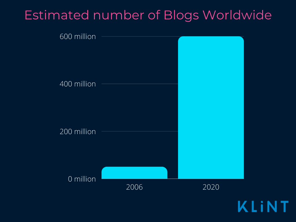 The chart shows that worldwide blogs are nowadays about 600million.