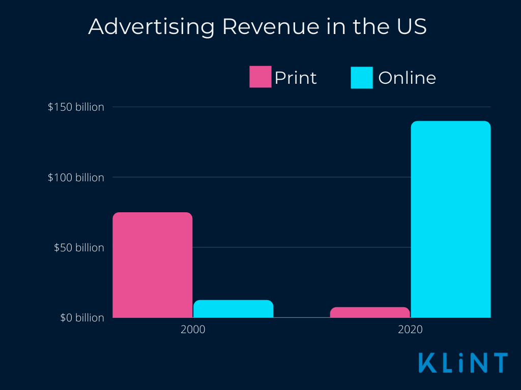 The chart shows a significant variation between 2000 and 2020 ads showing the variation between printed and online ones through the years.